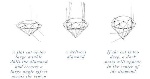 Why is Diamond Cut Important?